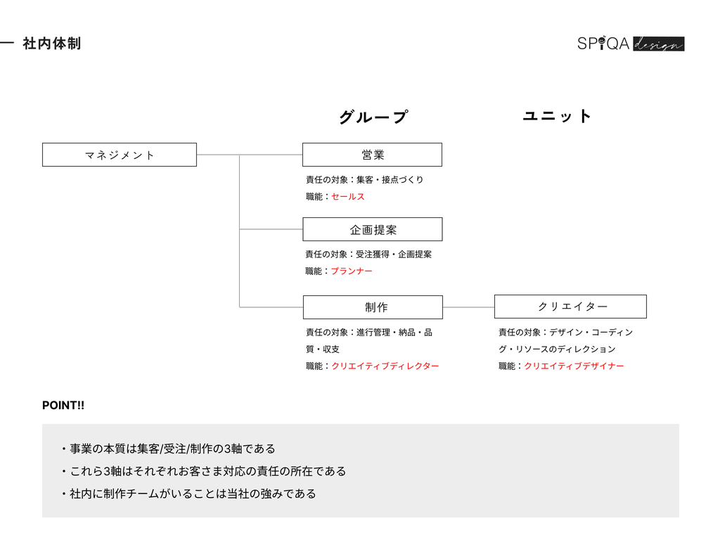 社内体制図。営業（セールス）、企画提案（プランナー）、制作（クリエイティブディレクター／クリエイティブデザイナー）の3軸と、マネジメント・グループ・ユニットの関係。事業の本質は集客・受注・制作の3軸であり、社内に制作チームがいることが強み