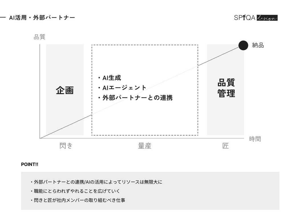 AI活用と外部パートナー連携の考え方。AI生成・AIエージェント・外部パートナーの活用でリソースは無限大に。閃きと匠が社内メンバーの取り組むべき仕事