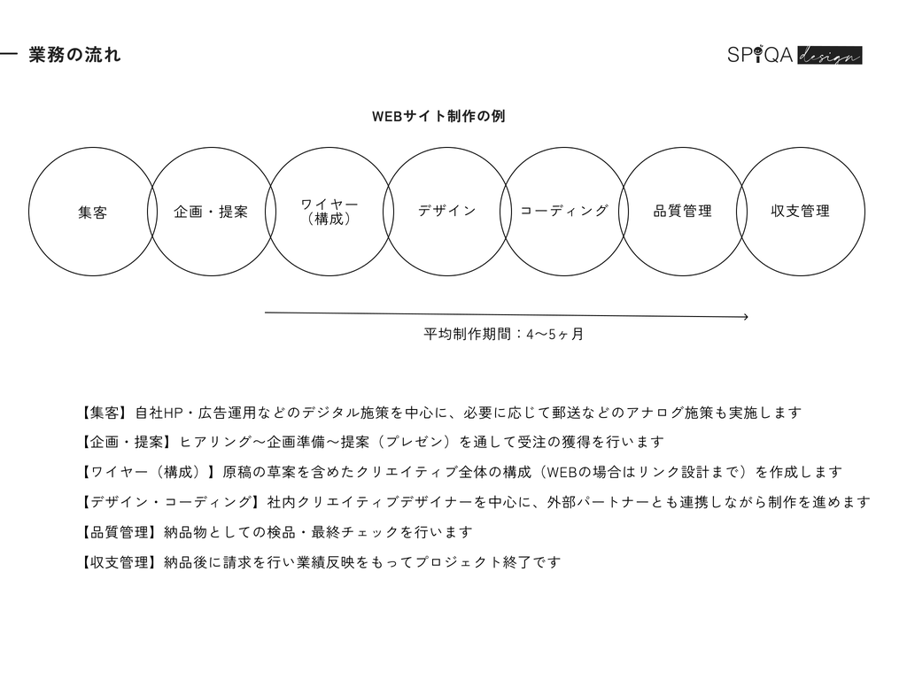 WEBサイト制作の業務の流れ。集客、企画・提案、ワイヤー（構成）、デザイン、コーディング、品質管理、収支管理。平均制作期間は4〜5ヶ月